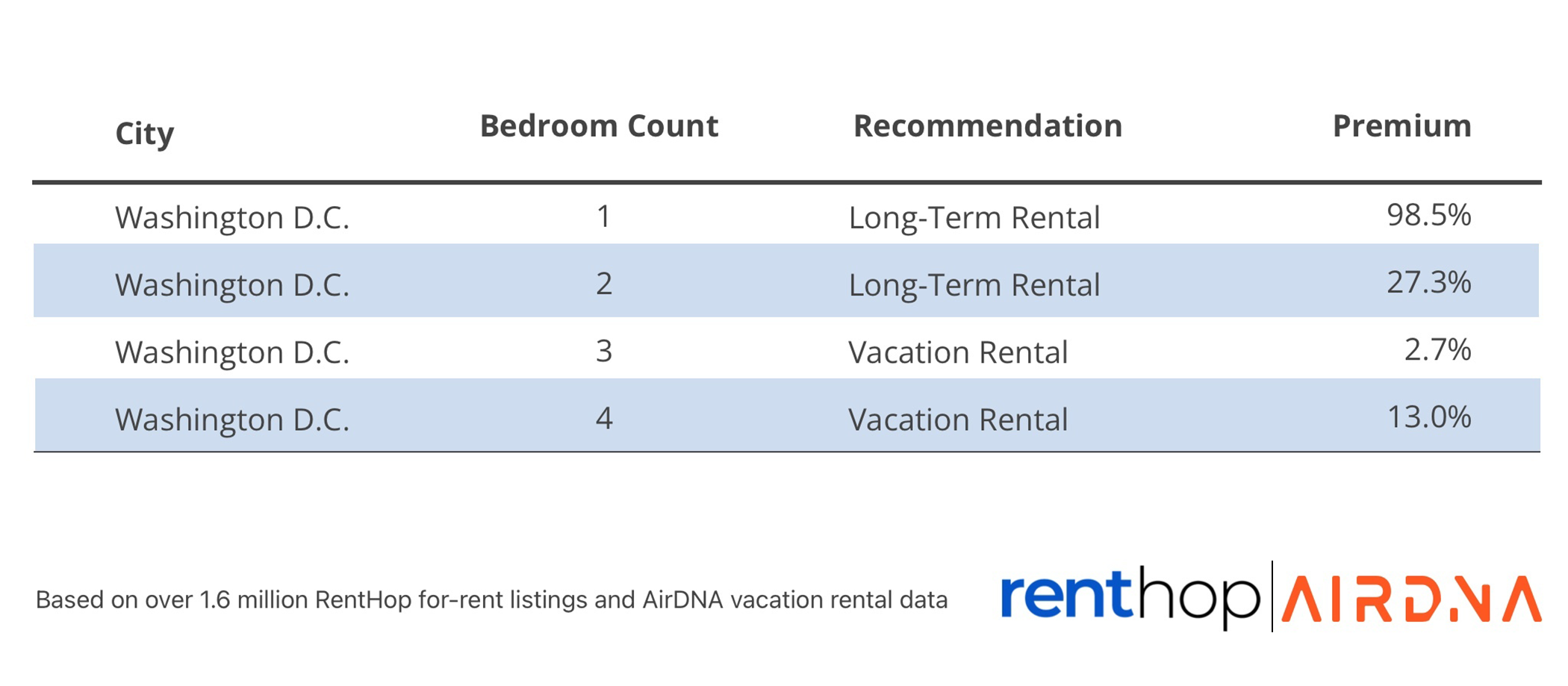 washington-dc-vacation-vs-longterm-rental.png