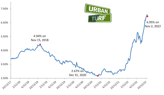 Mortgage rate chart_11-03-22.png