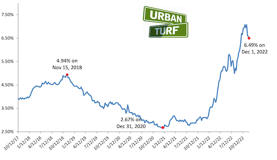 Mortgage rate chart_12-01-22.png