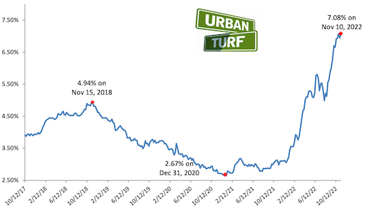 Mortgage rates chart_11-10-22.png