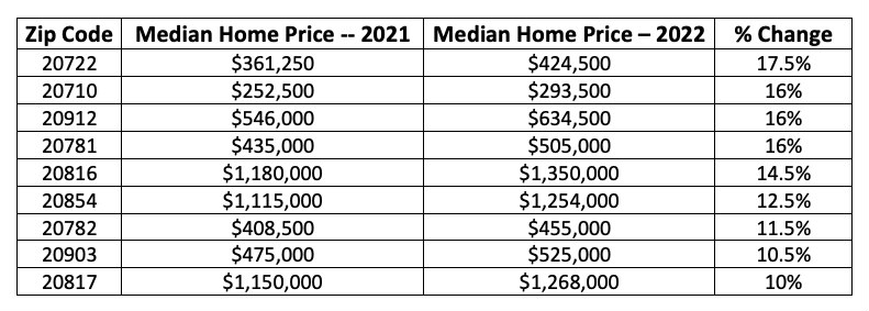 The 9 Zip Codes In The Maryland Suburbs With The Highest Home Price   Md Zip Code 