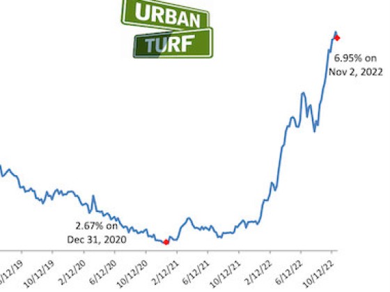 Mortgage Rates Dip Back Below 7%