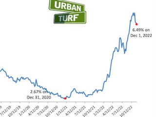 Have Mortgage Rates Peaked?