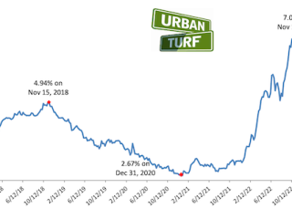 Mortgage Rates Rise Back Above 7%