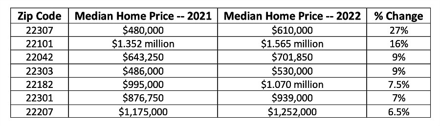 The 7 Zip Codes In The Virginia Suburbs With The Highest Home Price   Zip Code Va 