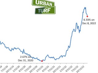 Mortgage Demand Creeps Higher As Rates Move Lower