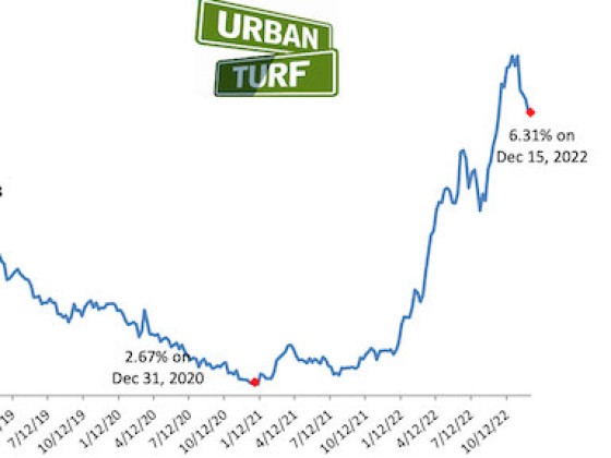 6.31%: Mortgage Rates Drop For Fifth Week in a Row