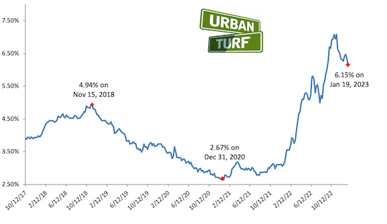 Mortgage rates chart_01-19-23.png