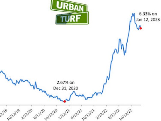 Mortgage Demand Jumps As Rates Fall to Lowest Level in Months