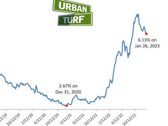 6.13%: Mortgage Rates Fall Again