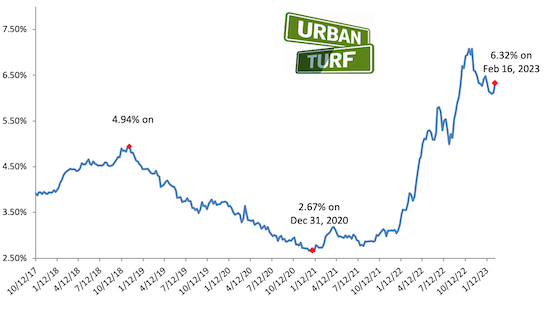 Mortgage rate chart_02-16-23.png