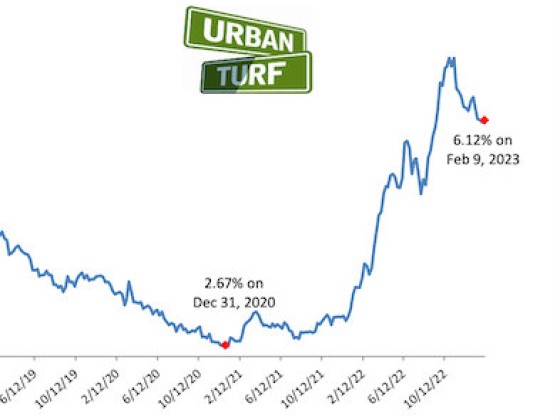 6.12%: Mortgage Rates Edge Up