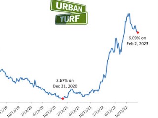 Mortgage Demand Rises As Rates Fall For Fifth Week in a Row