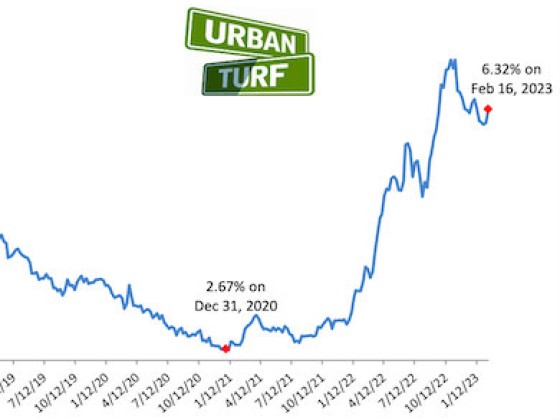 6.32%: Mortgage Rates Jump Up