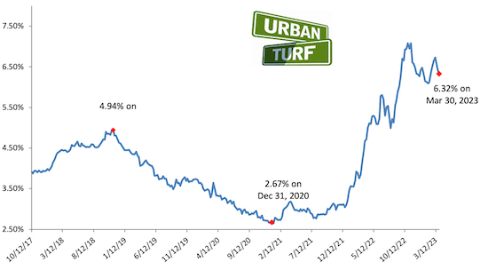 Mortgage rates chart_03-30-23.png