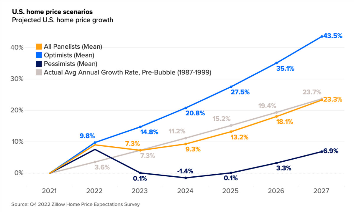 Home Prices Will Grow Again In 2024 Per Report   Home Price Scenarios 