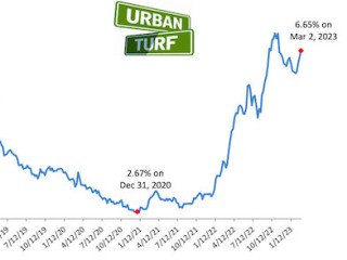 6.65%: Interest Rates Rise Again