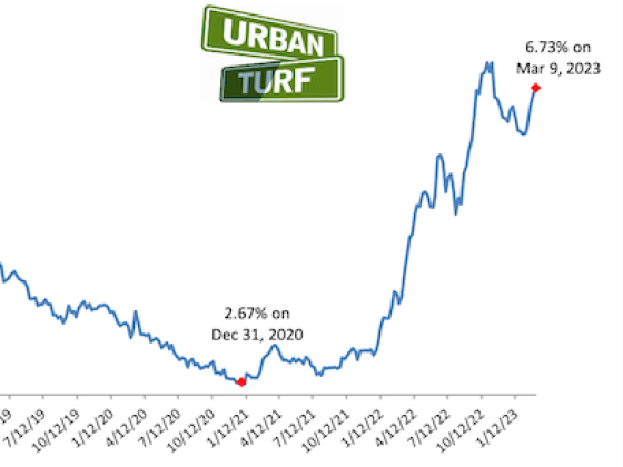 Long-Term Mortgage Rates Increase Again