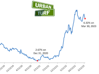 6.32%: Mortgage Rates Drop For Third Consecutive Week