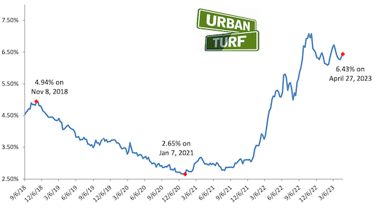 Mortgage rate chart_04-27-23.png