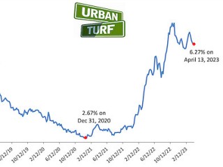 6.27%: Mortgage Rates Drop for 5th Straight Week