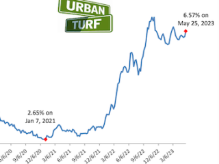 6.57%: Mortgage Rates Rise