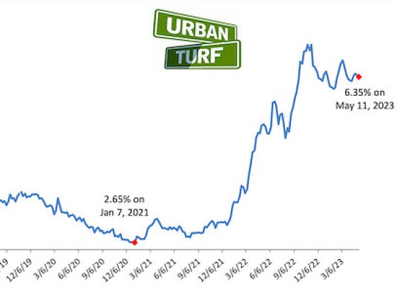 Heading Down: Mortgage Rates Drop to 6.35%