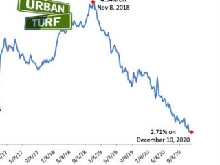 The Newest Home Seller Offering: Old Interest Rates