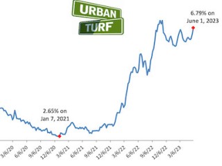 6.79%: Mortgage Rates Approach 7%