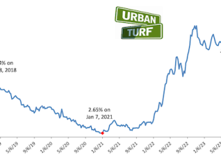 6.69%: Mortgage Rates Drop Slightly As Fed Signals Rate Hike Pause