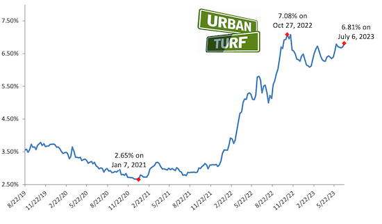 Mortgage rate chart 07-06-23.png