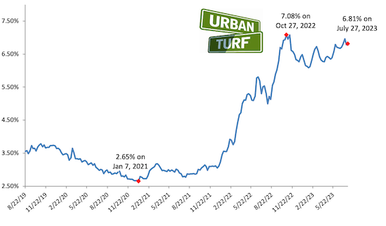 Mortgage rates chart_07-27-23.png