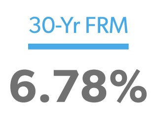 6.78%: Mortgage Rates Dip