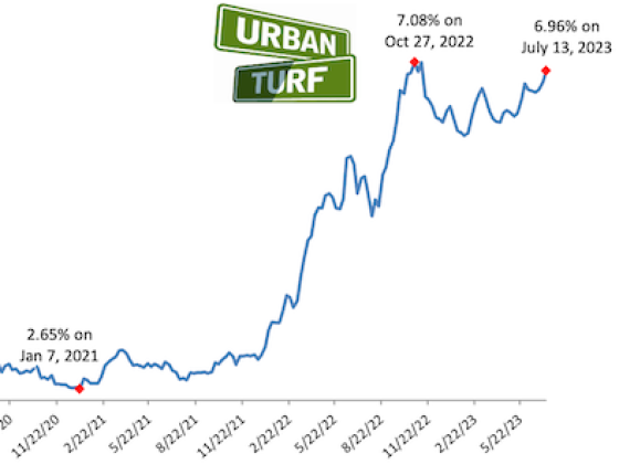 Mortgage Rates Rise to 8-Month High