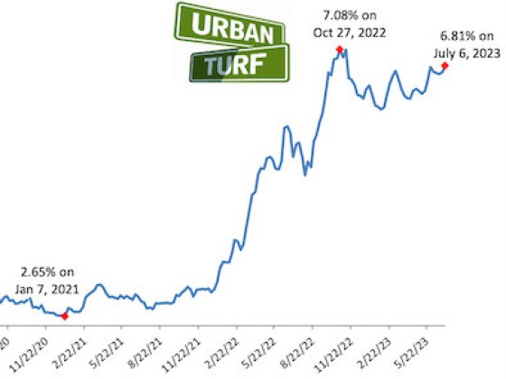 6.81%: Mortgage Rates Continue to Climb