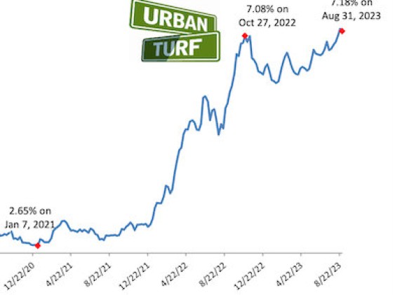 Still High, Long-Term Rates Head Back Down