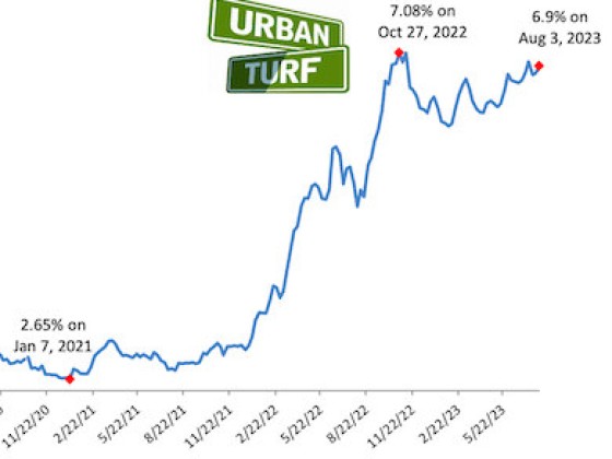 6.9%: Mortgage Rates Head Up Again