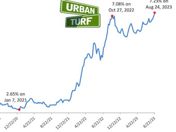 Why Are Mortgage Rates So High?