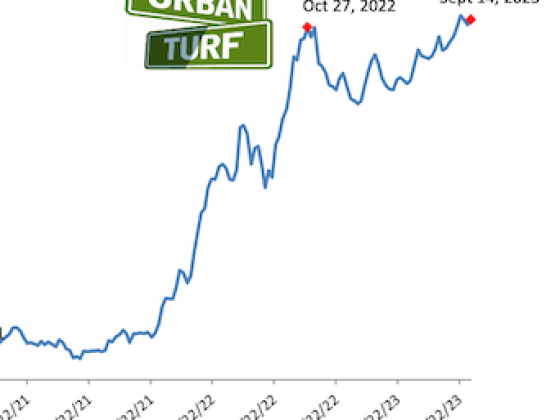 7.18: Mortgage Rates Inch Up