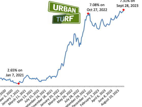 23-Year High: Mortgage Rates Rise Again