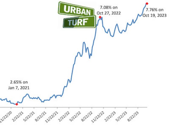 After Steady Climb, Mortgage Rates Level Off