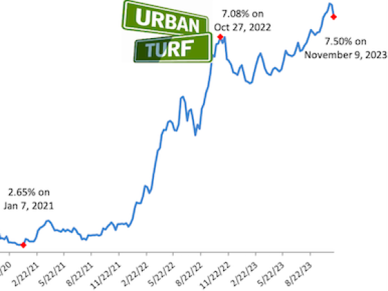 With Inflation Cooling, Will Mortgage Rates Continue to Drop?