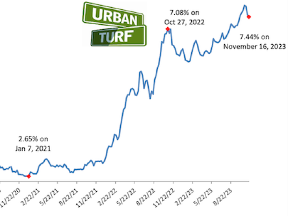 Mortgage Rates Drop Again, Down 30 Basis Points in Two Weeks