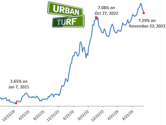 Mortgage Rates Continue To Fall