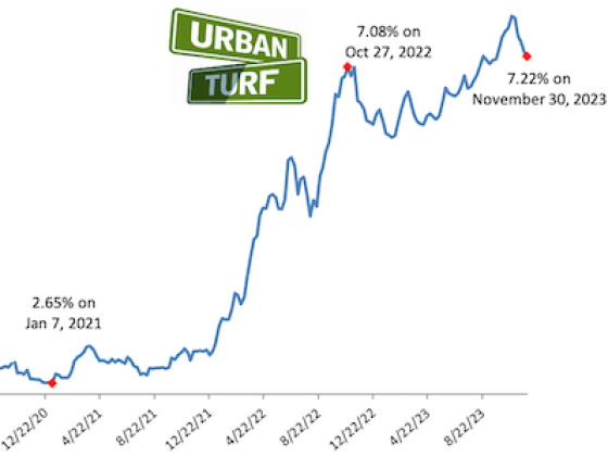 Mortgage Rates Drop For Fifth Week in a Row