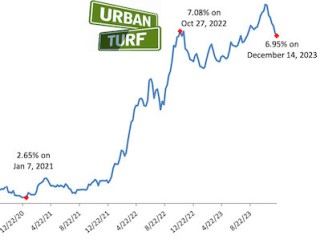 Mortgage Rates Fall Back Below 7%