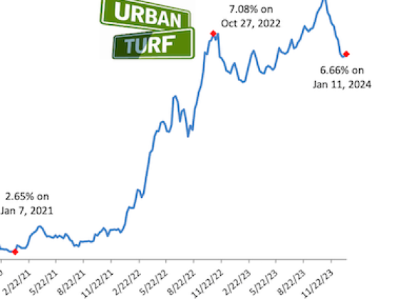 Mortgage Rates Tick Up