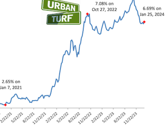 6.69%: Mortgage Rates Inch Back Up