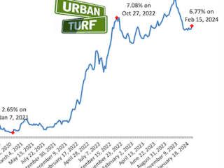 Mortgage Rates Continue To Head Up