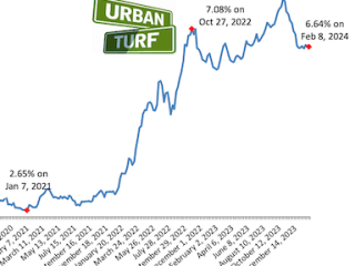 Mortgage Rates Tick Up to 6.64%